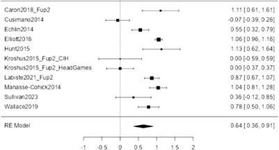 Mitigating Sports-Related Concussions in Adolescent Athletes: A Systematic Review and Meta-Analysis of Communication and Education Interventions